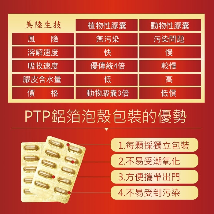 【美陸生技AWBIO】美陸生技採用植物性膠囊無汙染、溶解速度快、吸收速度優傳統4倍、膠皮含水量低、價格是動物膠囊的3倍。PTP鋁箔泡殼包裝的優勢:每顆採獨立包裝、不易受潮氧化、方便攜帶出門、不易受到汙染。