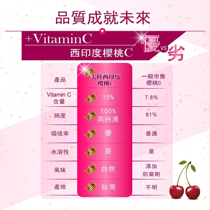 【美陸生技AWBIO】西印度櫻桃C優勢:Vitamin C含量高達15%，純度100%，吸收率高，屬於水溶性，自然風味無添加防腐劑，產地台灣。