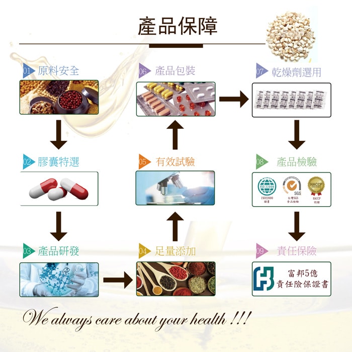 【美陸生技AWBIO】產品保障:從原料安全、膠囊特選、產品研發、足量添加、有效試驗、產品包裝、乾燥劑選用、產品檢驗、責任保險以上都是精心細選