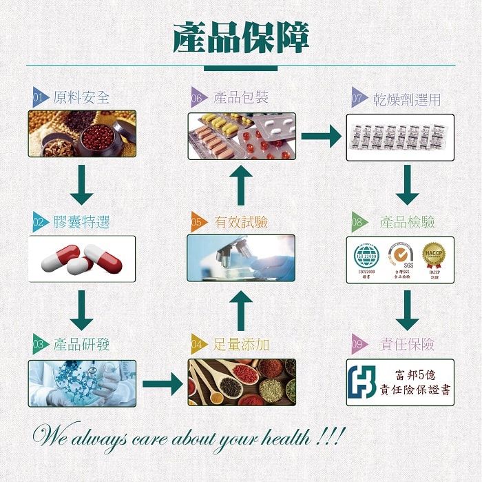 【美陸生技AWBIO】產品保障:從原料安全、膠囊特選、產品研發、足量添加、有效試驗、產品包裝、乾燥劑選用、產品檢驗、責任保險以上都是精心細選