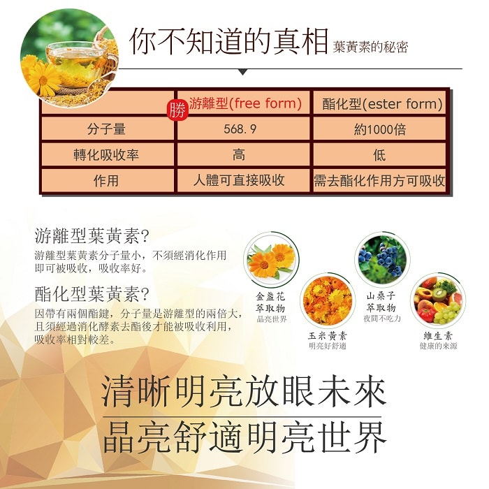 【美陸生技AWBIO】葉黃素的秘密，你不知道的真相:游離型(free  form)分子量568.9，轉化吸收率高，作用人體可直接吸收，游離型葉黃素?游離型葉黃素分子量小，不須經消化作用即可被吸收，吸收率好。酯化型葉黃素?因帶有兩個酯鍵，分子量是游離型的兩倍大，且須經過消化酵素去酯後才能被吸收利用，吸收率相對較差。內含:金盞花萃取物-晶亮世界、玉米黃素-明亮好舒適、山桑子萃取物-夜間不吃力、維生素-健康的來源。清晰明亮放眼未來，晶亮舒適明亮世界。