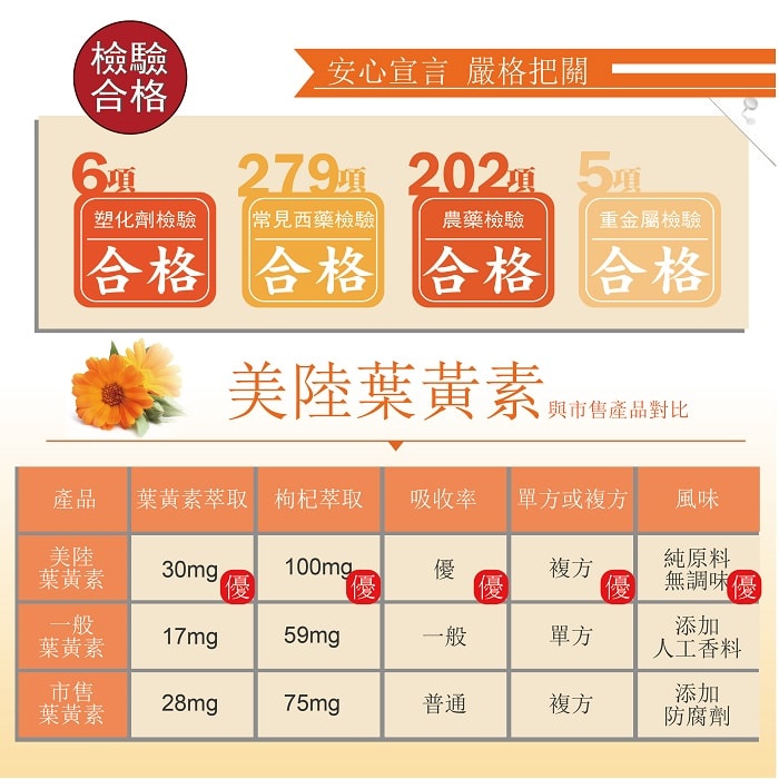 【美陸生技AWBIO】複方8合1葉黃素SGS權威認證SGS安心宣言嚴格把關:6項塑化劑檢驗合格、279項常見西藥檢驗合格、202項農藥檢驗合格、5項重金屬檢驗合格。一定要選美陸生技葉黃素的原因:葉黃素萃取30毫克,枸杞萃取100毫克,吸收較優,採用複方配方,純原料無調料。