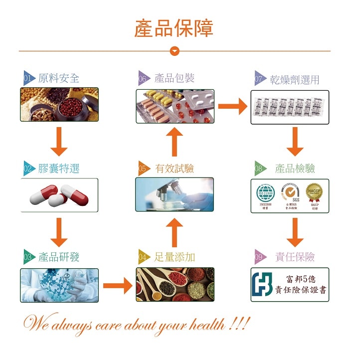 【美陸生技AWBIO】產品保障:從原料安全、膠囊特選、產品研發、足量添加、有效試驗、產品包裝、乾燥劑選用、產品檢驗、責任保險以上都是精心細選