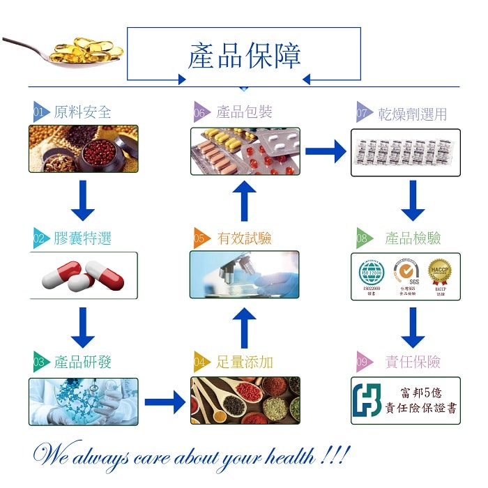 【美陸生技AWBIO】產品保障:從原料安全、膠囊特選、產品研發、足量添加、有效試驗、產品包裝、乾燥劑選用、產品檢驗、責任保險以上都是精心細選