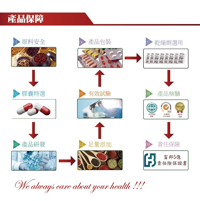 【美陸生技AWBIO】產品保障:從原料安全、膠囊特選、產品研發、足量添加、有效試驗、產品包裝、乾燥劑選用、產品檢驗、責任保險以上都是精心細選