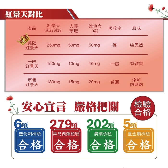 【美陸生技AWBIO】一定要選美陸生技紅景天的原因:紅景天萃取250毫克,人蔘萃取50毫克,維他命B群50毫克,吸收率較優,純天然風味，安心宣言嚴格把關:6項塑化劑檢驗合格、279項常見西藥檢驗合格、202項農藥檢驗合格、5項重金屬檢驗合格。