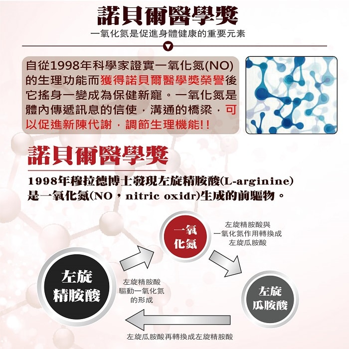 【美陸生技AWBIO】諾貝爾醫學獎:一氧化氮是促進身體健康的重要元素:自從1998年科學家一氧化氮(NO)的生理功能而獲得諾貝爾醫學獎榮譽後它搖身一變成為保健新寵。一氧化氮是體內傳遞訊息的信使，溝通的橋樑，可以促進新陳代謝，調節生理機能!! 諾貝爾醫學獎:1998年穆拉德博士發現左旋精胺酸(L-arginine)是一氧化氮(NO，nitric oxidr)生成的前驅物。一氧化氮:左旋精胺酸與一氧化氮作用轉換成左旋瓜胺酸:再轉換成左旋精胺酸:驅動一氧化氮的形成。