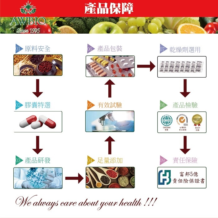 【美陸生技AWBIO】產品保障:從原料安全、膠囊特選、產品研發、足量添加、有效試驗、產品包裝、乾燥劑選用、產品檢驗、責任保險以上都是精心細選