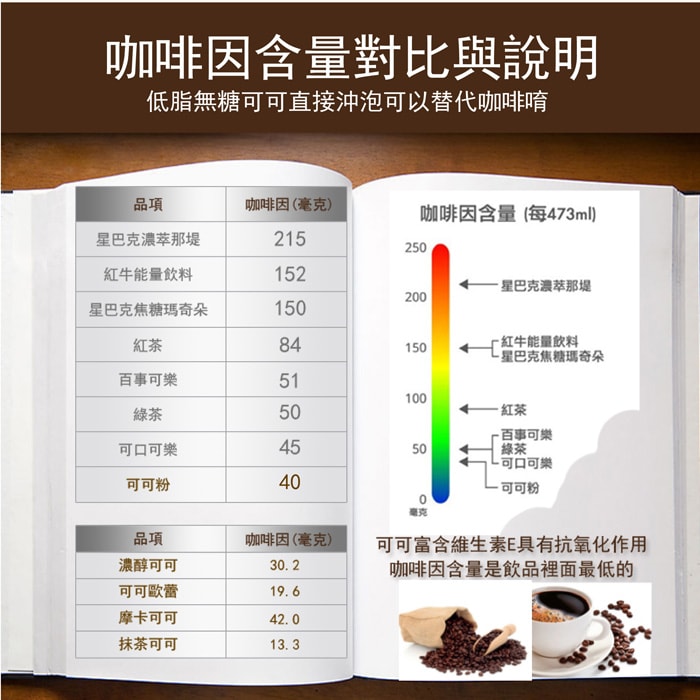 【美陸生技AWBIO】100%荷蘭低脂無糖可可粉咖啡因含量對比與說明:低脂無糖可可直接沖泡可替代咖啡唷，可可富含維生素E具有抗氧化作用咖啡因含量是飲品裡面最低的