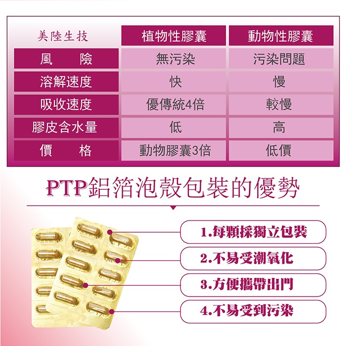 【美陸生技AWBIO】美陸生技採用植物性膠囊無汙染、溶解速度快、吸收速度優傳統4倍、膠皮含水量低、價格是動物膠囊的3倍。PTP鋁箔泡殼包裝的優勢:每顆採獨立包裝、不易受潮氧化、方便攜帶出門、不易受到汙染。