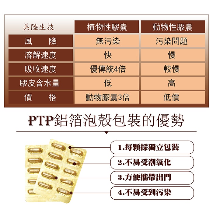 【美陸生技AWBIO】美陸生技採用植物性膠囊無汙染、溶解速度快、吸收速度優傳統4倍、膠皮含水量低、價格是動物膠囊的3倍。PTP鋁箔泡殼包裝的優勢:每顆採獨立包裝、不易受潮氧化、方便攜帶出門、不易受到汙染。