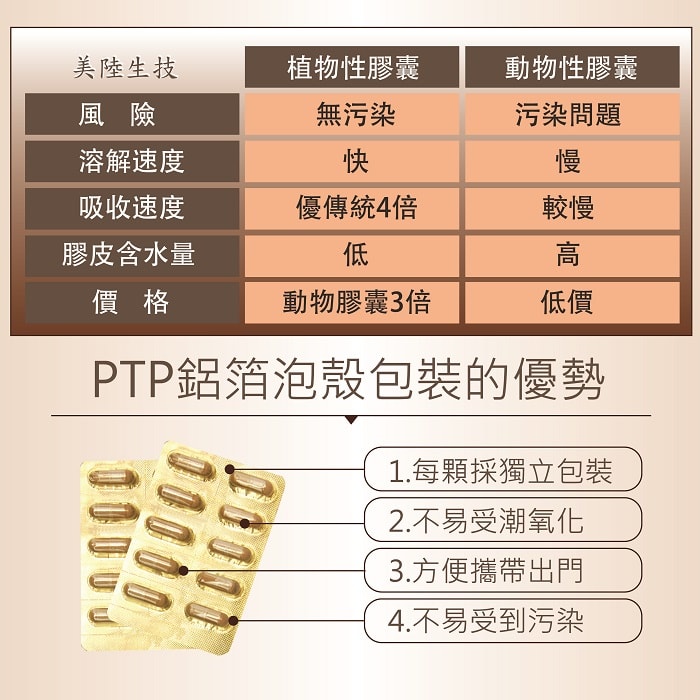 【美陸生技AWBIO】美陸生技採用植物性膠囊無汙染、溶解速度快、吸收速度優傳統4倍、膠皮含水量低、價格是動物膠囊的3倍。PTP鋁箔泡殼包裝的優勢:每顆採獨立包裝、不易受潮氧化、方便攜帶出門、不易受到汙染。