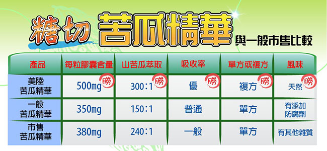 一定要選美陸生技糖切苦瓜的原因:每粒膠囊含量500mg,山苦瓜萃取300:1,吸收率優,複方成分,天然風味