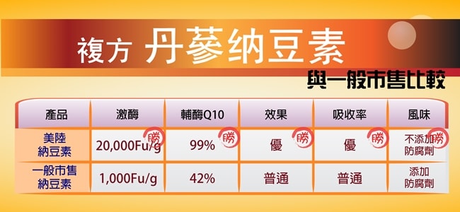 一定要選美陸生技複方丹蔘納豆的原因:每粒激酶含量2000Fu/g,輔酶Q10含量99%,效果優,吸收率優,不添加防腐劑