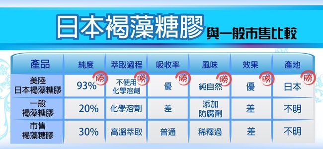 美陸生技AWBIO日本沖繩褐藻醣膠一定要買美陸生技日本褐藻醣膠的原因:純度93%,萃取過程不使用化學溶劑,吸收率優,純自然風味,效果優,產品來自日本