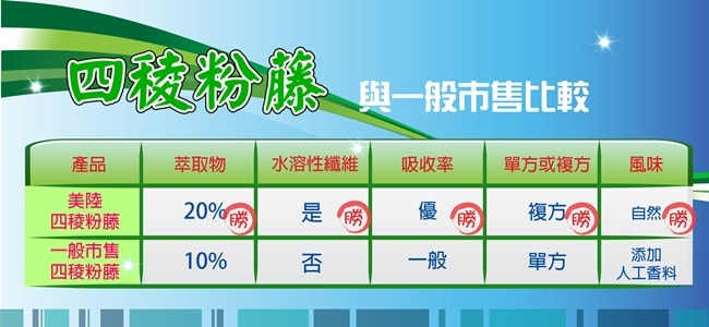 一定要選美陸生技四稜粉藤的原因:20%萃取物,是水溶性,吸收率優,複方,自然風味